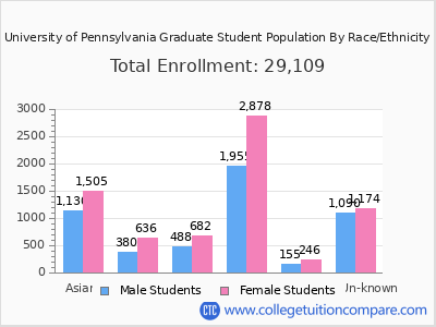 University of Pennsylvania 2025 Graduate Enrollment by Gender and Race chart