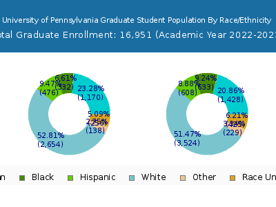 University of Pennsylvania 2023 Graduate Enrollment by Gender and Race chart