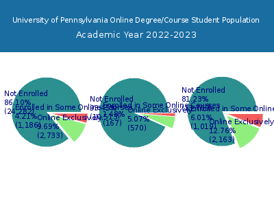 University of Pennsylvania 2023 Online Student Population chart