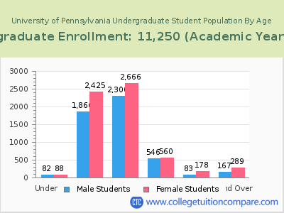 University of Pennsylvania 2023 Undergraduate Enrollment by Age chart