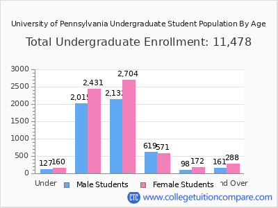 University of Pennsylvania 2025 Undergraduate Enrollment by Age chart