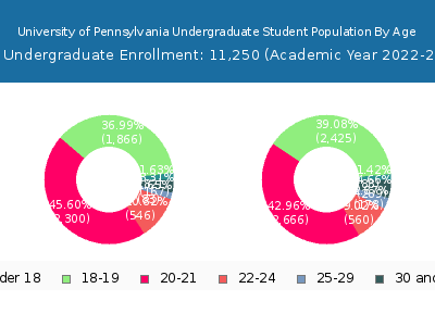 University of Pennsylvania 2023 Undergraduate Enrollment Age Diversity Pie chart