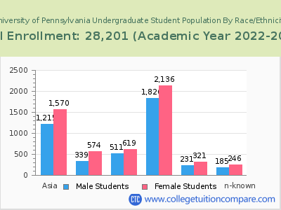University of Pennsylvania 2023 Undergraduate Enrollment by Gender and Race chart