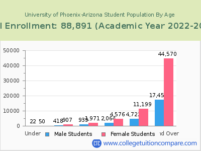 University of Phoenix-Arizona 2023 Student Population by Age chart