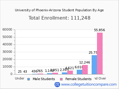 University of Phoenix-Arizona 2025 Student Population by Age chart