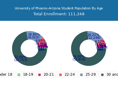 University of Phoenix-Arizona 2025 Student Population Age Diversity Pie chart