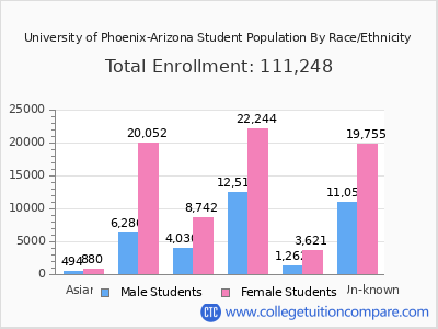 University of Phoenix-Arizona 2025 Student Population by Gender and Race chart