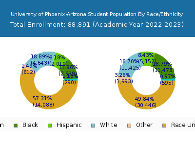 University of Phoenix-Arizona 2023 Student Population by Gender and Race chart
