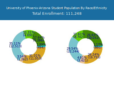 University of Phoenix-Arizona 2025 Student Population by Gender and Race chart