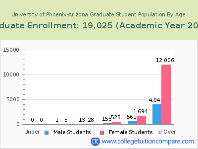 University of Phoenix-Arizona 2023 Graduate Enrollment by Age chart
