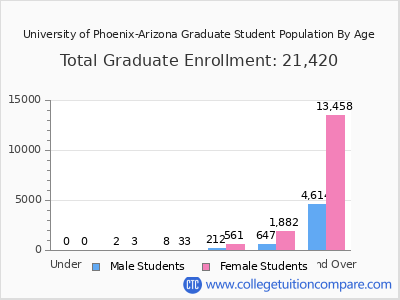 University of Phoenix-Arizona 2025 Graduate Enrollment by Age chart