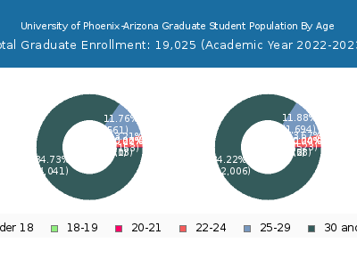 University of Phoenix-Arizona 2023 Graduate Enrollment Age Diversity Pie chart