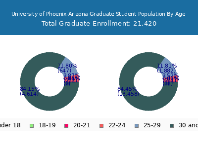 University of Phoenix-Arizona 2025 Graduate Enrollment Age Diversity Pie chart