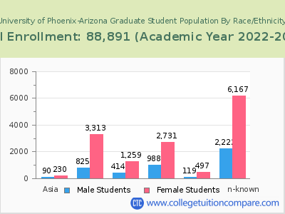 University of Phoenix-Arizona 2023 Graduate Enrollment by Gender and Race chart