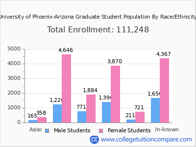 University of Phoenix-Arizona 2025 Graduate Enrollment by Gender and Race chart