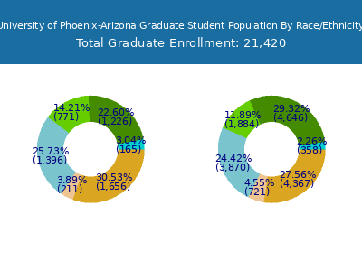 University of Phoenix-Arizona 2025 Graduate Enrollment by Gender and Race chart