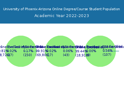 University of Phoenix-Arizona 2023 Online Student Population chart