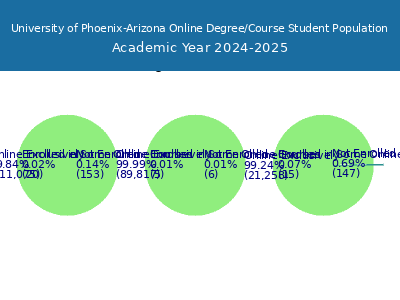University of Phoenix-Arizona 2025 Online Student Population chart