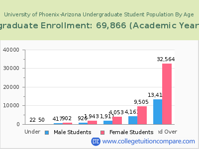 University of Phoenix-Arizona 2023 Undergraduate Enrollment by Age chart