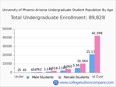 University of Phoenix-Arizona 2025 Undergraduate Enrollment by Age chart