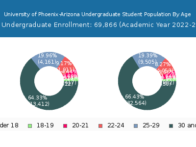 University of Phoenix-Arizona 2023 Undergraduate Enrollment Age Diversity Pie chart