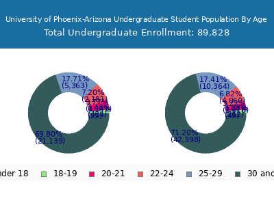 University of Phoenix-Arizona 2025 Undergraduate Enrollment Age Diversity Pie chart