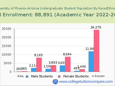 University of Phoenix-Arizona 2023 Undergraduate Enrollment by Gender and Race chart