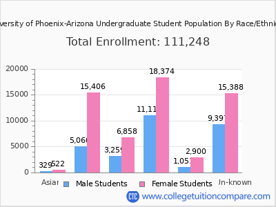 University of Phoenix-Arizona 2025 Undergraduate Enrollment by Gender and Race chart
