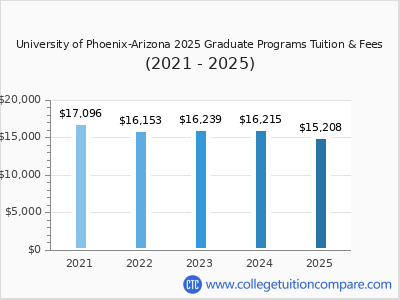 University of Phoenix-Arizona 2025 graduate tuition chart