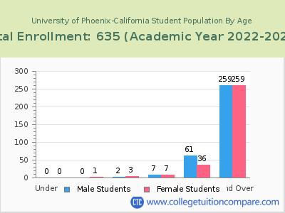 University of Phoenix-California 2023 Student Population by Age chart