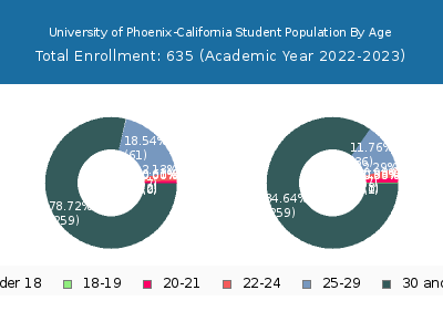University of Phoenix-California 2023 Student Population Age Diversity Pie chart