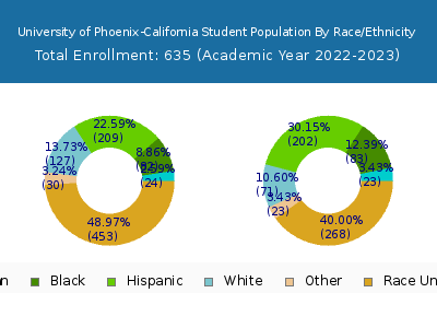 University of Phoenix-California 2023 Student Population by Gender and Race chart