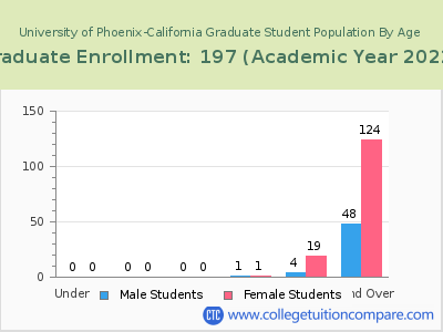 University of Phoenix-California 2023 Graduate Enrollment by Age chart