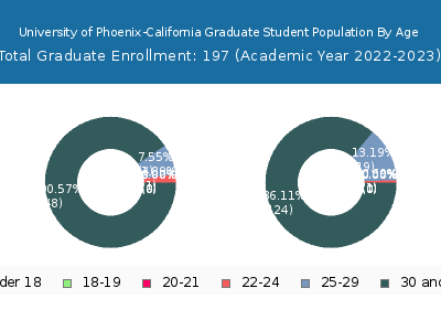 University of Phoenix-California 2023 Graduate Enrollment Age Diversity Pie chart