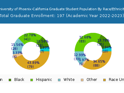 University of Phoenix-California 2023 Graduate Enrollment by Gender and Race chart
