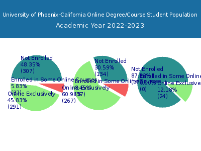 University of Phoenix-California 2023 Online Student Population chart