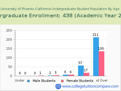 University of Phoenix-California 2023 Undergraduate Enrollment by Age chart