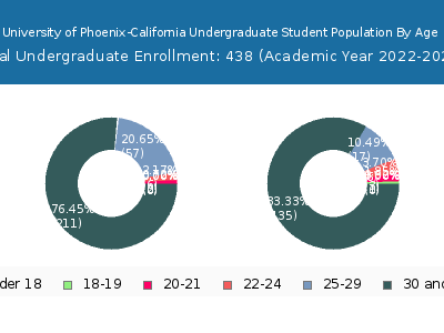 University of Phoenix-California 2023 Undergraduate Enrollment Age Diversity Pie chart