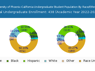 University of Phoenix-California 2023 Undergraduate Enrollment by Gender and Race chart