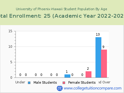 University of Phoenix-Hawaii 2023 Student Population by Age chart