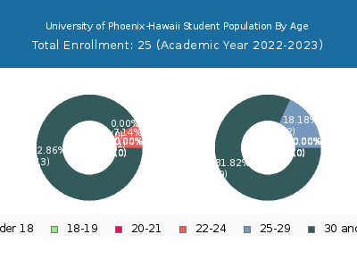University of Phoenix-Hawaii 2023 Student Population Age Diversity Pie chart