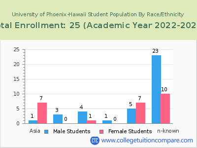 University of Phoenix-Hawaii 2023 Student Population by Gender and Race chart