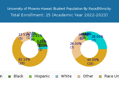 University of Phoenix-Hawaii 2023 Student Population by Gender and Race chart