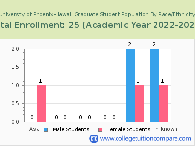 University of Phoenix-Hawaii 2023 Graduate Enrollment by Gender and Race chart