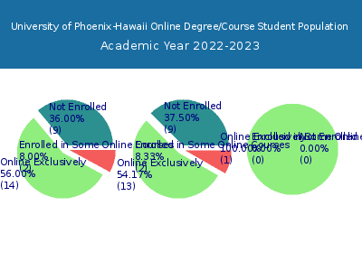 University of Phoenix-Hawaii 2023 Online Student Population chart