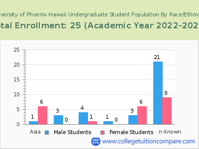 University of Phoenix-Hawaii 2023 Undergraduate Enrollment by Gender and Race chart