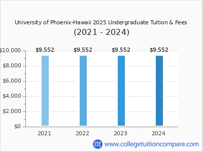 UoPX - Hawaii - Tuition & Fees, Net Price
