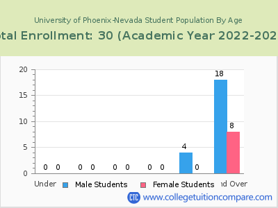 University of Phoenix-Nevada 2023 Student Population by Age chart