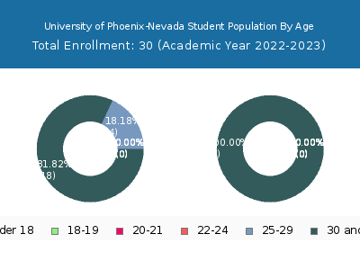 University of Phoenix-Nevada 2023 Student Population Age Diversity Pie chart