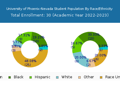 University of Phoenix-Nevada 2023 Student Population by Gender and Race chart